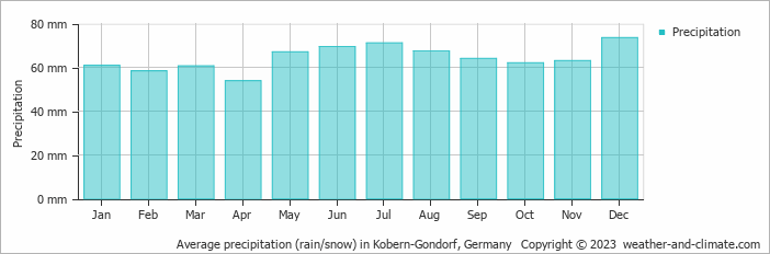 Average monthly rainfall, snow, precipitation in Kobern-Gondorf, Germany