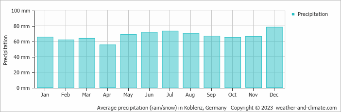 Average monthly rainfall, snow, precipitation in Koblenz, Germany