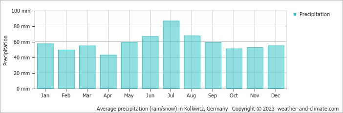 Average monthly rainfall, snow, precipitation in Kolkwitz, Germany
