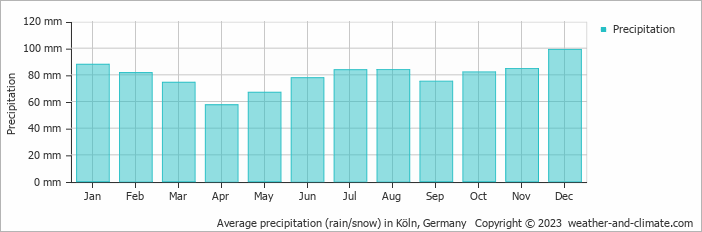 Average monthly rainfall, snow, precipitation in Köln, 