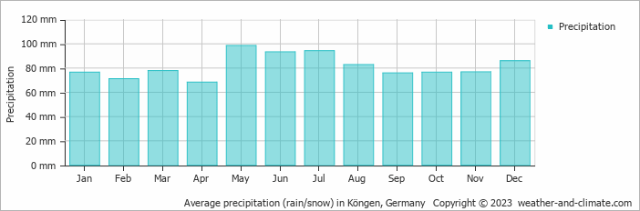 Average monthly rainfall, snow, precipitation in Köngen, Germany