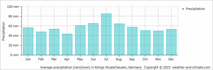 Average monthly rainfall, snow, precipitation in Königs Wusterhausen, Germany