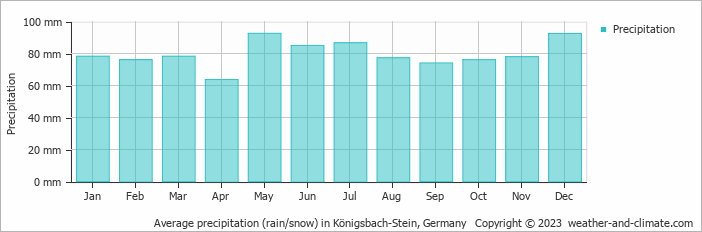 Average monthly rainfall, snow, precipitation in Königsbach-Stein, 