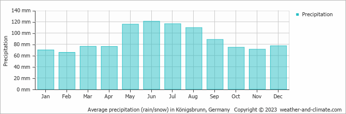 Average monthly rainfall, snow, precipitation in Königsbrunn, Germany