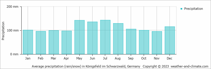Average monthly rainfall, snow, precipitation in Königsfeld im Schwarzwald, Germany