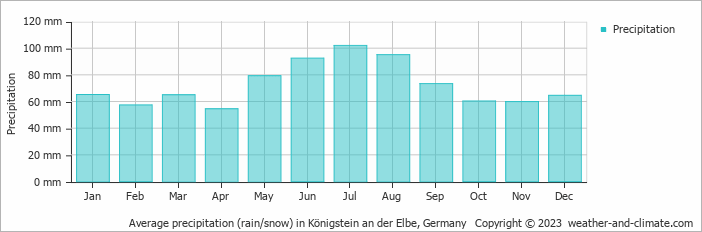 Average monthly rainfall, snow, precipitation in Königstein an der Elbe, Germany