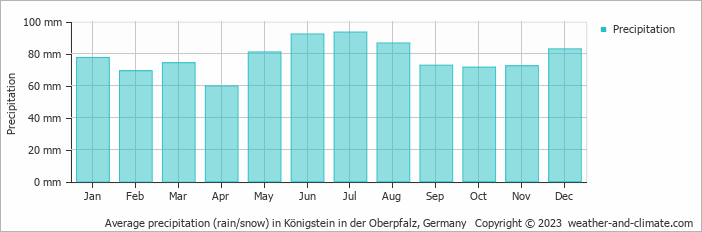 Average monthly rainfall, snow, precipitation in Königstein in der Oberpfalz, Germany