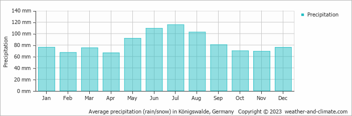 Average monthly rainfall, snow, precipitation in Königswalde, Germany