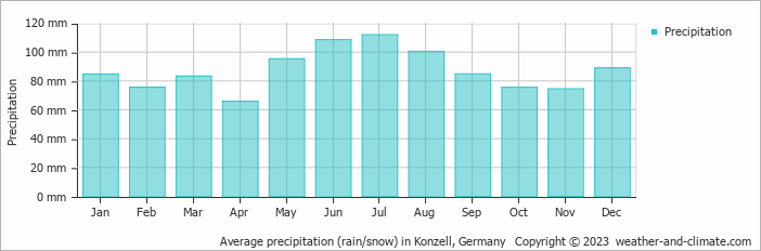 Average monthly rainfall, snow, precipitation in Konzell, Germany