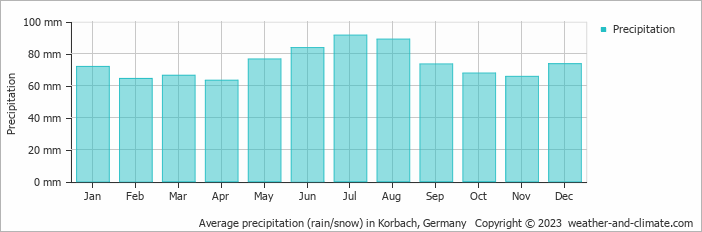 Average monthly rainfall, snow, precipitation in Korbach, 