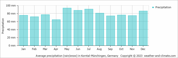 Average monthly rainfall, snow, precipitation in Korntal-Münchingen, 