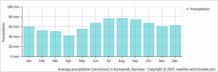 Average monthly rainfall, snow, precipitation in Korswandt, Germany