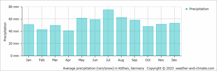 Average monthly rainfall, snow, precipitation in Köthen, Germany