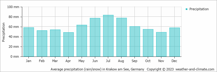 Average monthly rainfall, snow, precipitation in Krakow am See, Germany
