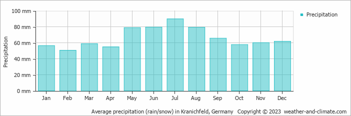 Average monthly rainfall, snow, precipitation in Kranichfeld, Germany