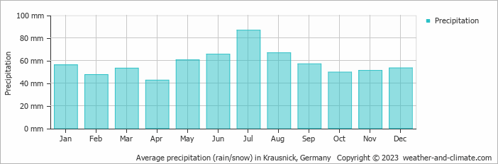 Average monthly rainfall, snow, precipitation in Krausnick, Germany