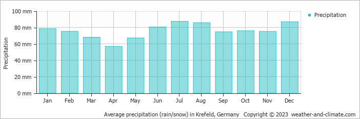 Average monthly rainfall, snow, precipitation in Krefeld, 