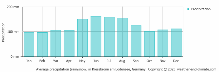 Average monthly rainfall, snow, precipitation in Kressbronn am Bodensee, 