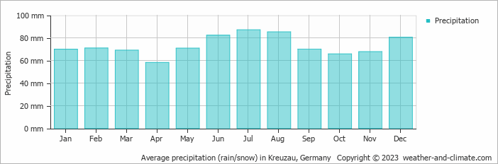 Average monthly rainfall, snow, precipitation in Kreuzau, 