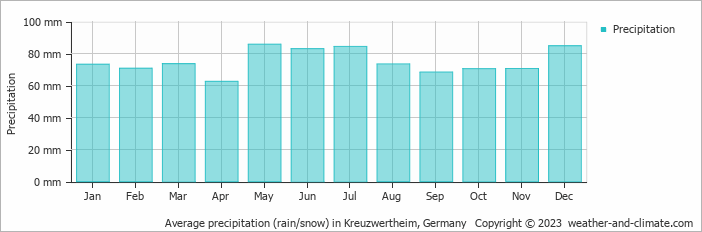 Average monthly rainfall, snow, precipitation in Kreuzwertheim, Germany