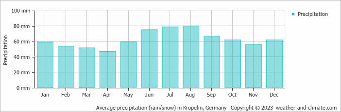 Average monthly rainfall, snow, precipitation in Kröpelin, Germany
