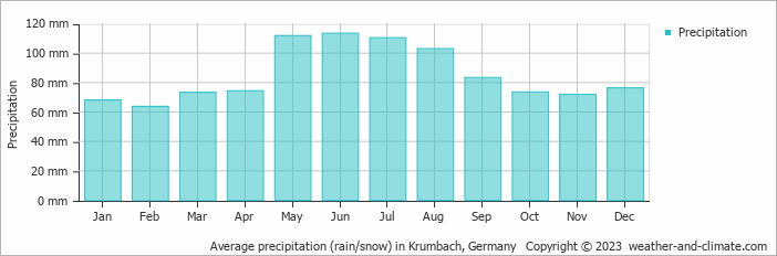 Average monthly rainfall, snow, precipitation in Krumbach, 