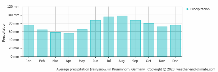 Average monthly rainfall, snow, precipitation in Krummhörn, Germany