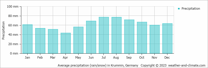 Average monthly rainfall, snow, precipitation in Krummin, Germany