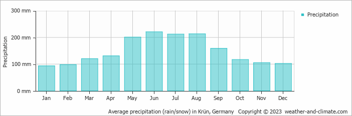 Average monthly rainfall, snow, precipitation in Krün, Germany