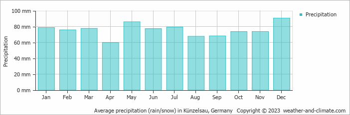 Average monthly rainfall, snow, precipitation in Künzelsau, Germany
