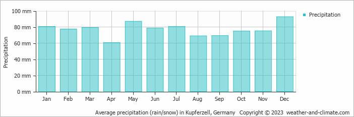 Average monthly rainfall, snow, precipitation in Kupferzell, 