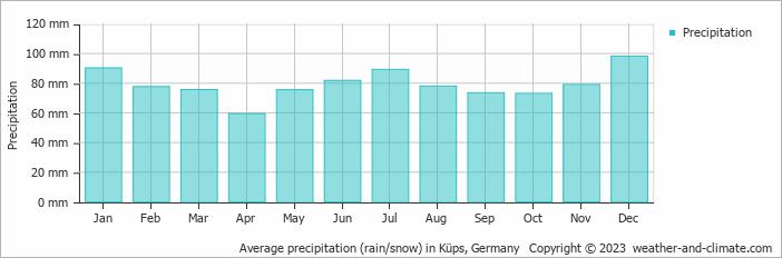 Average monthly rainfall, snow, precipitation in Küps, Germany