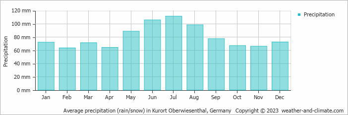 Average monthly rainfall, snow, precipitation in Kurort Oberwiesenthal, 