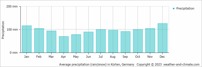Average monthly rainfall, snow, precipitation in Kürten, Germany