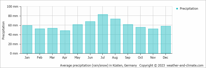 Average monthly rainfall, snow, precipitation in Küsten, Germany
