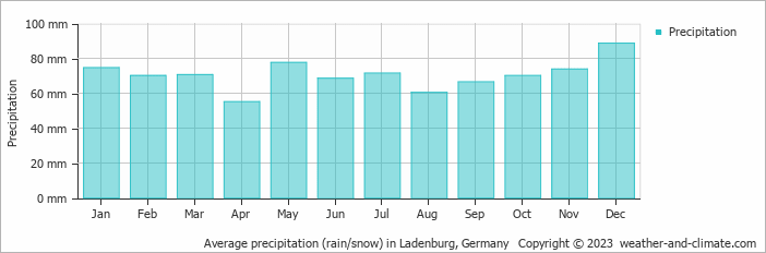 Average monthly rainfall, snow, precipitation in Ladenburg, 