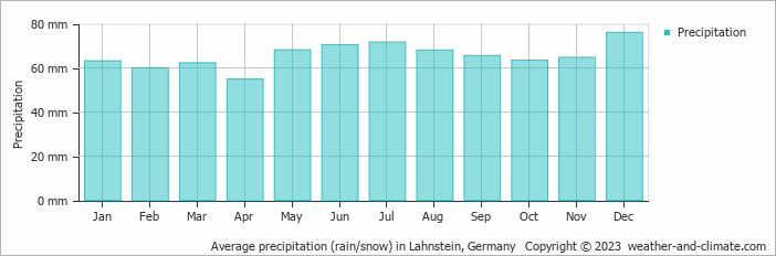 Average monthly rainfall, snow, precipitation in Lahnstein, 