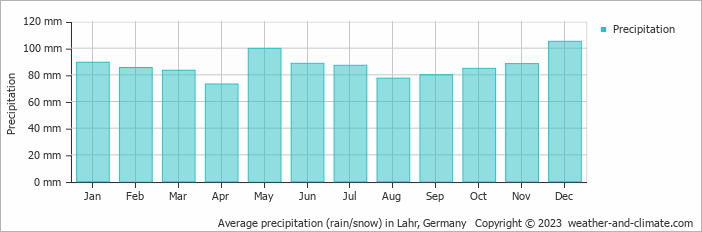 Average monthly rainfall, snow, precipitation in Lahr, Germany