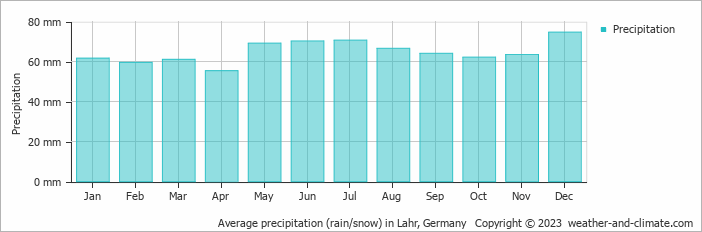 Average monthly rainfall, snow, precipitation in Lahr, Germany