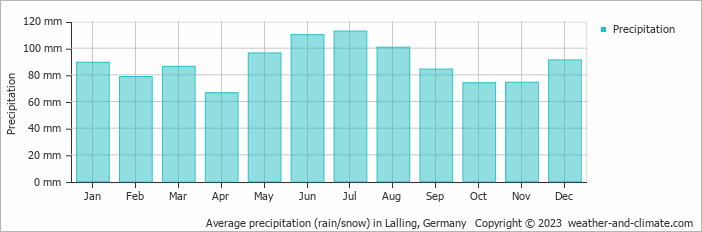 Average monthly rainfall, snow, precipitation in Lalling, 