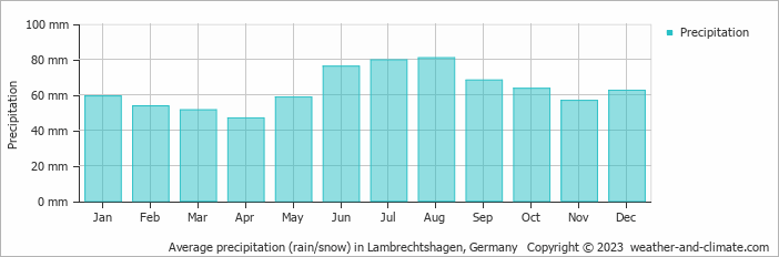 Average monthly rainfall, snow, precipitation in Lambrechtshagen, Germany