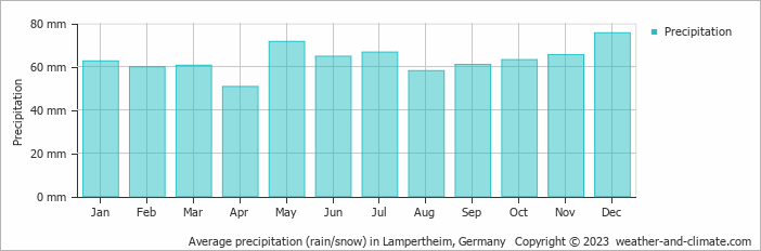 Average monthly rainfall, snow, precipitation in Lampertheim, 