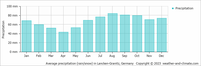 Average monthly rainfall, snow, precipitation in Lancken-Granitz, Germany