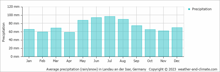 Average monthly rainfall, snow, precipitation in Landau an der Isar, 