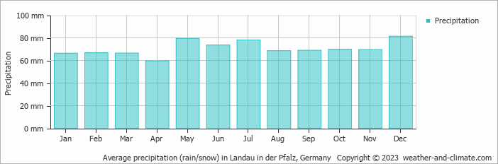 Average monthly rainfall, snow, precipitation in Landau in der Pfalz, Germany