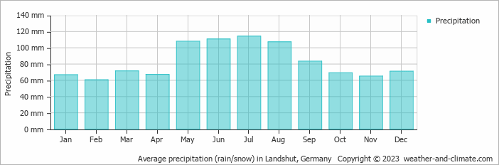 Average monthly rainfall, snow, precipitation in Landshut, Germany