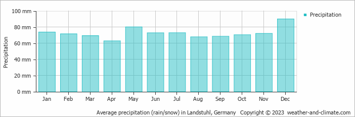 Average monthly rainfall, snow, precipitation in Landstuhl, 