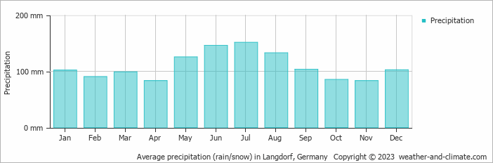 Average monthly rainfall, snow, precipitation in Langdorf, Germany