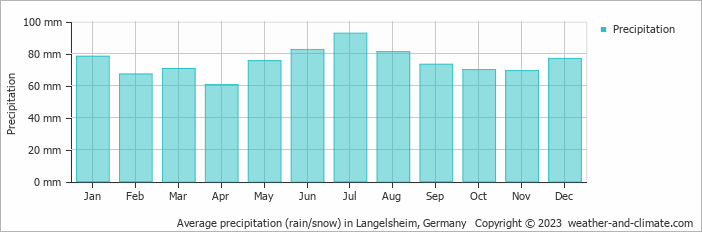 Average monthly rainfall, snow, precipitation in Langelsheim, Germany