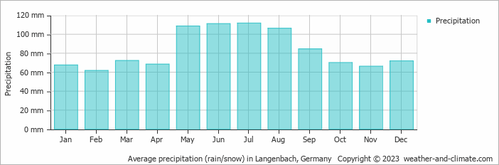Average monthly rainfall, snow, precipitation in Langenbach, Germany